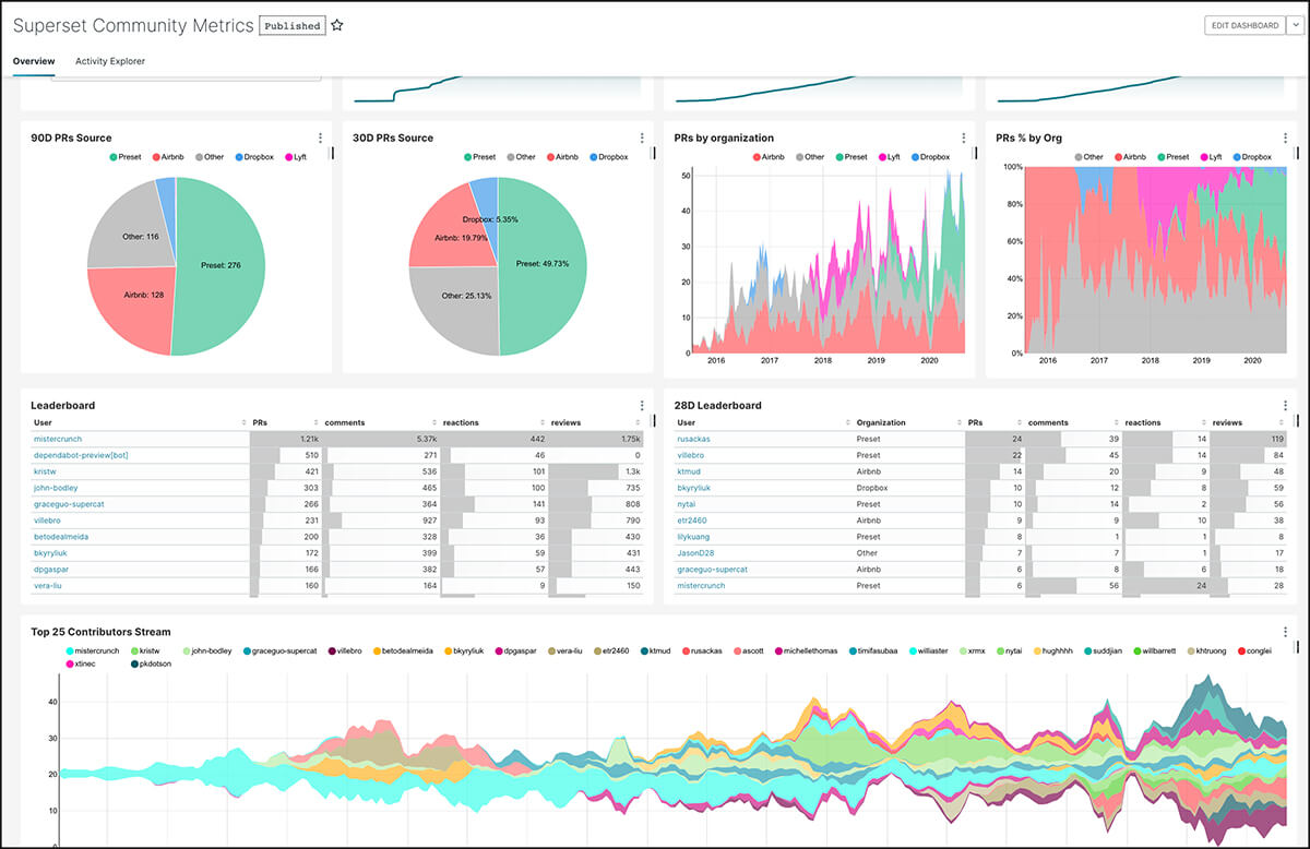 Exemple de DataVisualisation N2m